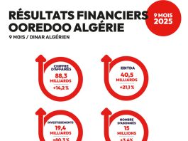 Ooredoo Algérie : des performances financières en nette progression sur les neuf premiers mois de 2025