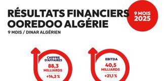 Ooredoo Algérie : des performances financières en nette progression sur les neuf premiers mois de 2025